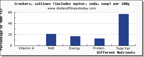 chart to show highest vitamin a, rae in vitamin a in saltine crackers per 100g